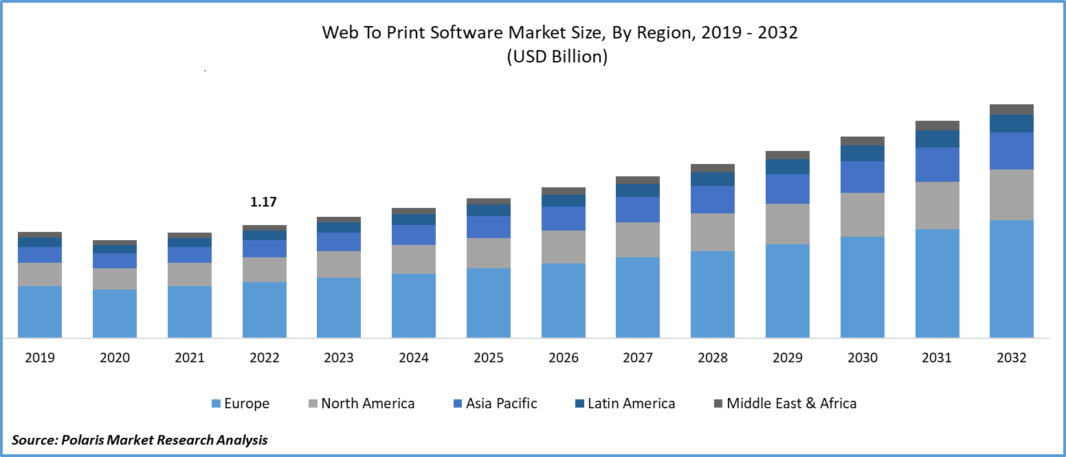 Web-to-Print Software Market Size